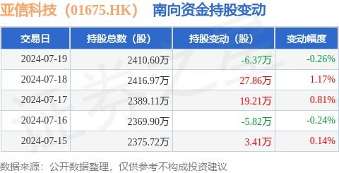南向资金减持亚信科技6.37万股，软件服务板块引关注